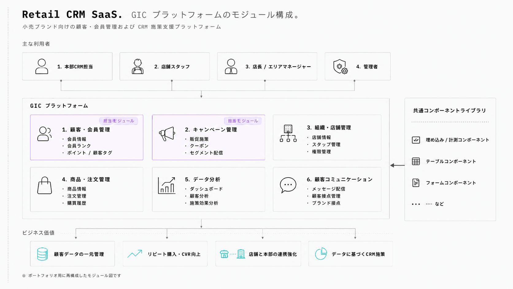 小売向け会員管理SaaSのモジュール構成図