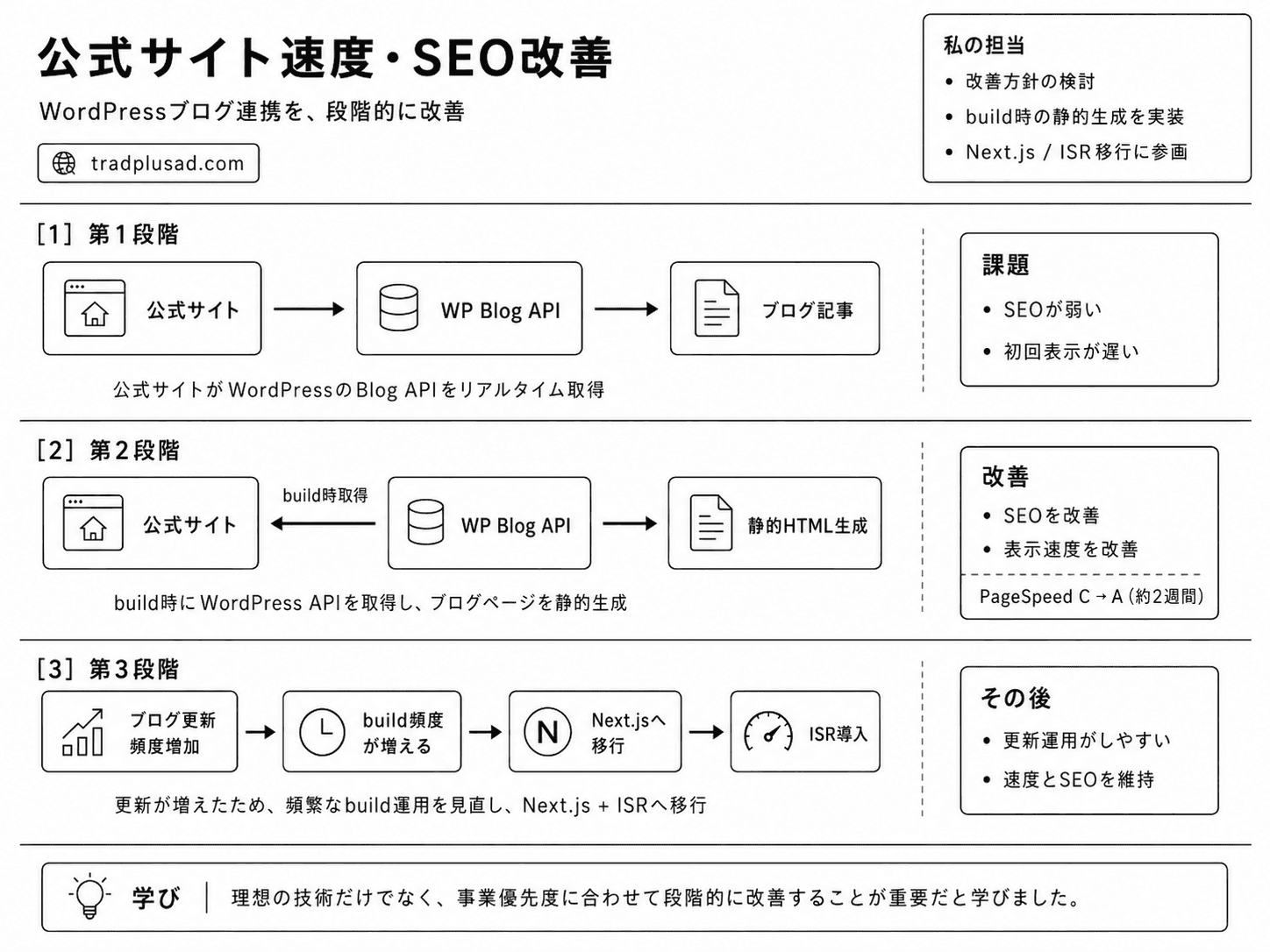 Official site speed and SEO improvement flow