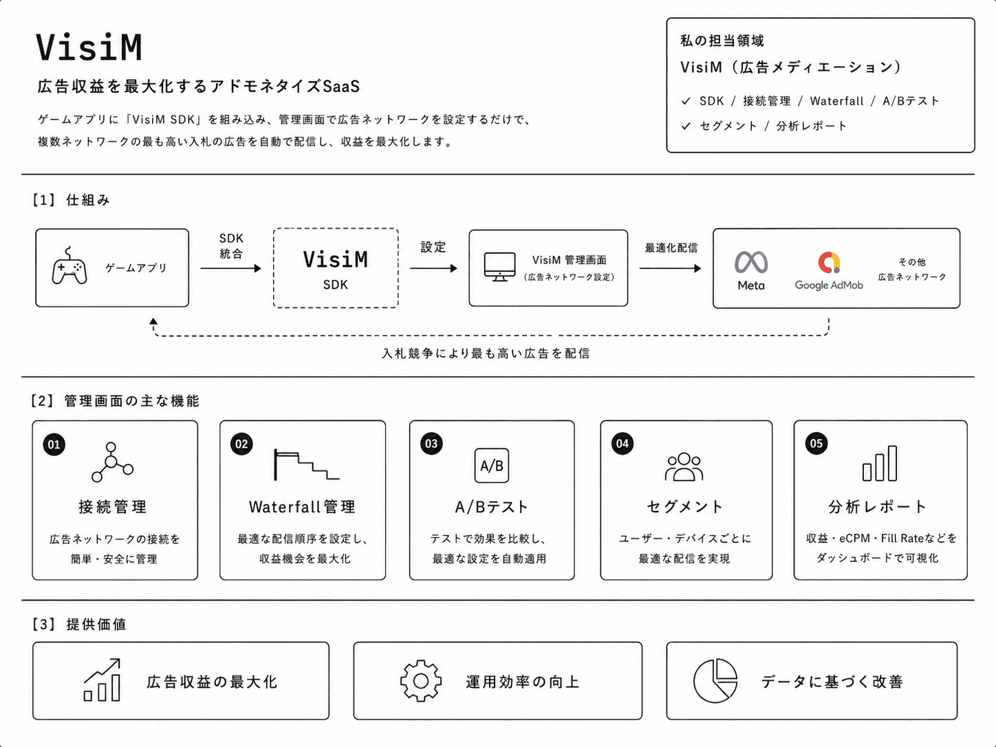 広告収益最適化SaaSのモジュール構成図